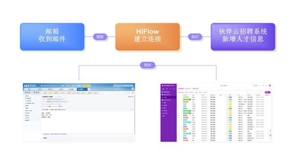 伙伴云與騰訊云HiFlow攜手賦能企業流程自動化，員工精力節省達50%