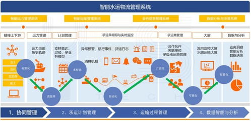 智能水運物流管理系統 大宗商品貨主企業的效率革命